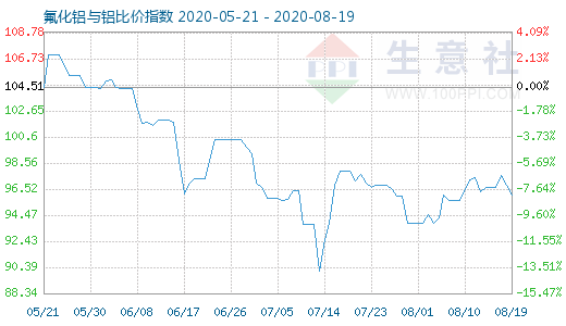 8月19日氟化铝与铝比价指数图