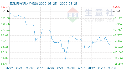 8月23日氟化铝与铝比价指数图