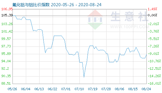 8月24日氟化铝与铝比价指数图