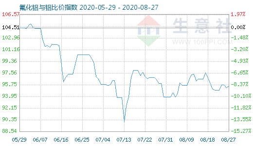 8月27日氟化铝与铝比价指数图