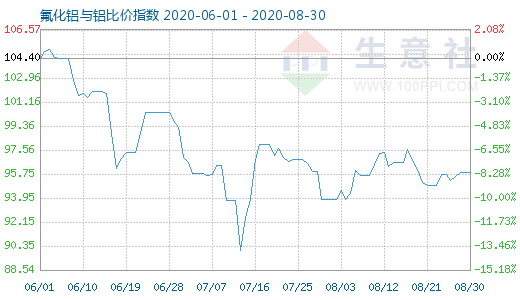 8月30日氟化铝与铝比价指数图