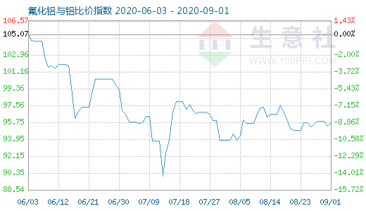 9月1日氟化铝与铝比价指数图