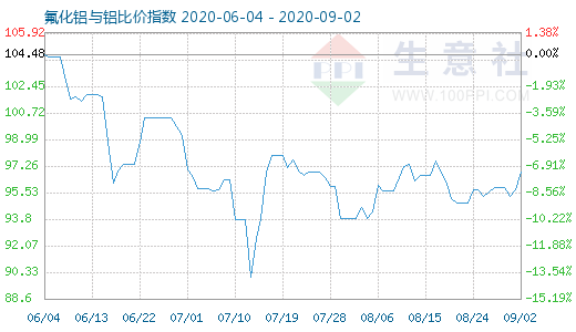 9月2日氟化铝与铝比价指数图