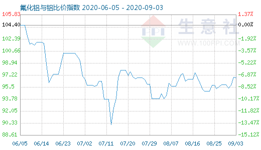 9月3日氟化铝与铝比价指数图