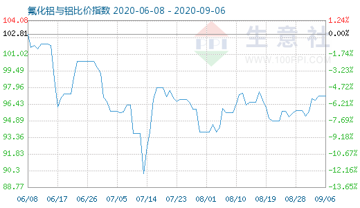 9月6日氟化铝与铝比价指数图