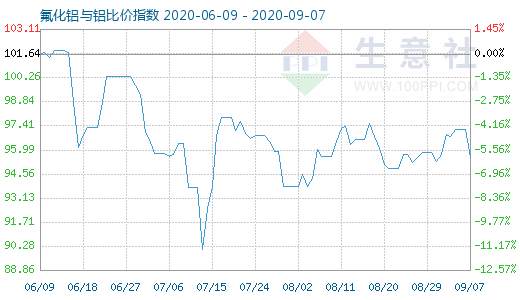 9月7日氟化铝与铝比价指数图