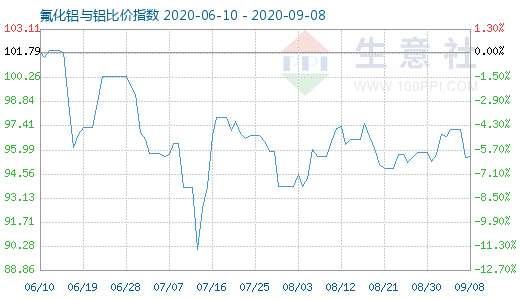 9月8日氟化铝与铝比价指数图