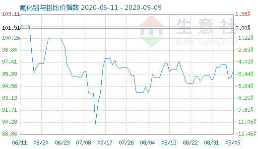 9月9日氟化铝与铝比价指数图