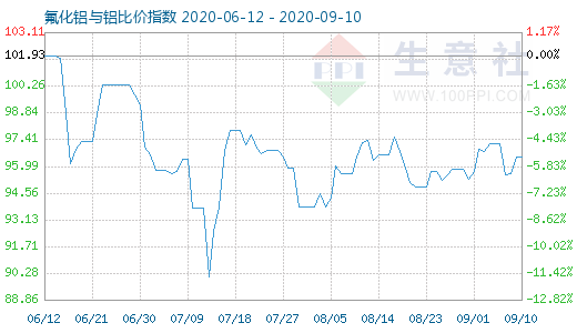 9月10日氟化铝与铝比价指数图