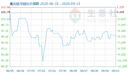 9月13日氟化铝与铝比价指数图