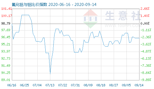 9月14日氟化铝与铝比价指数图