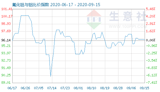 9月15日氟化铝与铝比价指数图