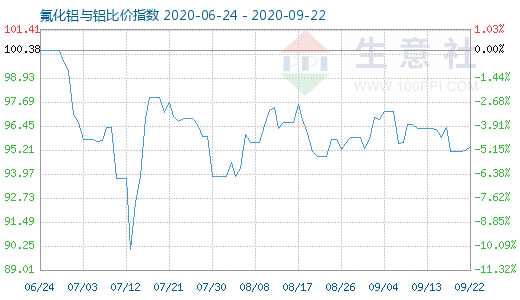 9月22日氟化铝与铝比价指数图