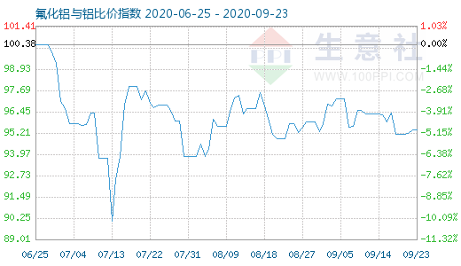 9月23日氟化铝与铝比价指数图