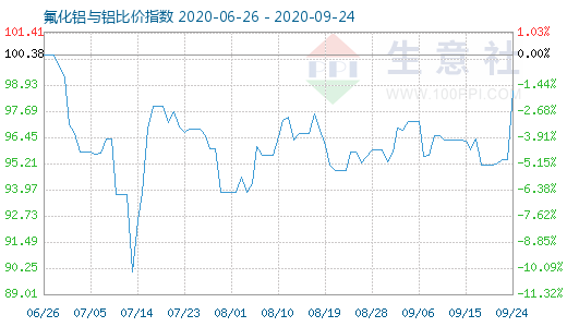 9月24日氟化铝与铝比价指数图