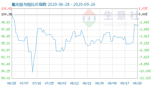 9月26日氟化铝与铝比价指数图