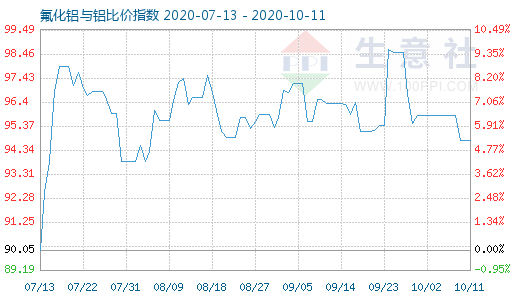 10月11日氟化铝与铝比价指数图