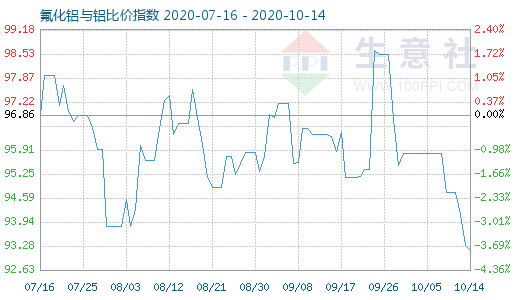 10月14日氟化铝与铝比价指数图