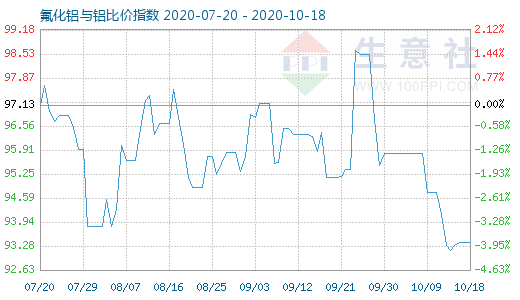 10月18日氟化铝与铝比价指数图