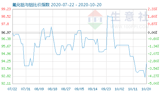 10月20日氟化铝与铝比价指数图