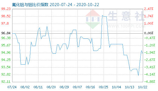 10月22日氟化铝与铝比价指数图