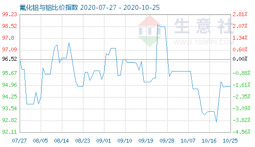 10月25日氟化铝与铝比价指数图