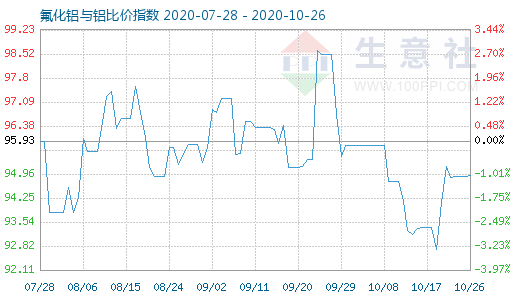 10月26日氟化铝与铝比价指数图