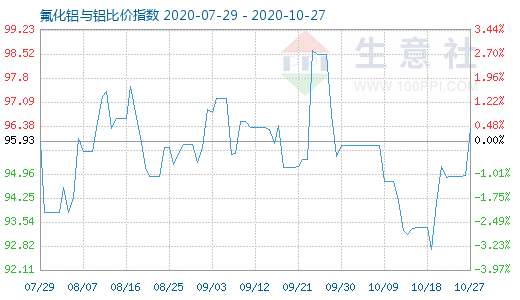 10月27日氟化铝与铝比价指数图