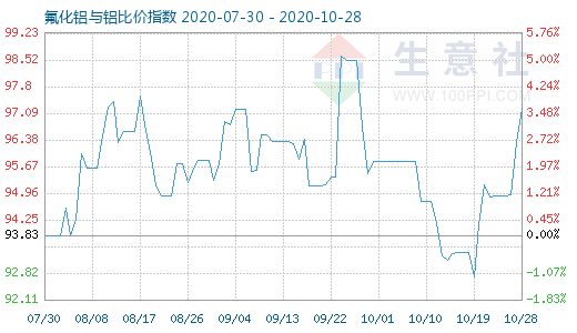 10月28日氟化铝与铝比价指数图