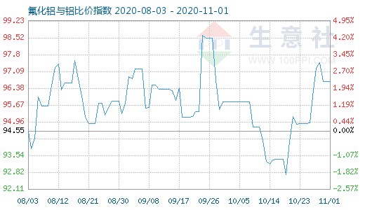 11月1日氟化铝与铝比价指数图