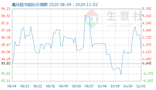 11月2日氟化铝与铝比价指数图