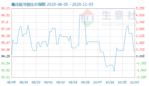 11月3日氟化铝与铝比价指数图