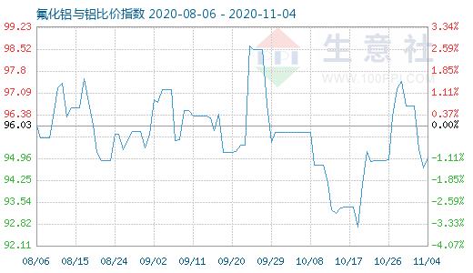 11月4日氟化铝与铝比价指数图