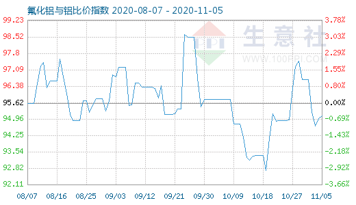 11月5日氟化铝与铝比价指数图