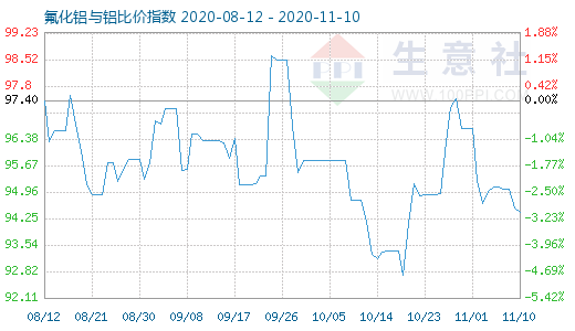 11月10日氟化铝与铝比价指数图