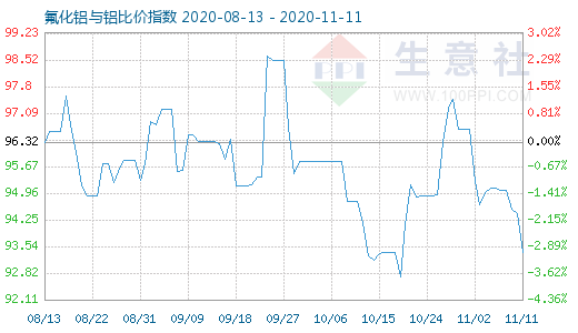 11月11日氟化铝与铝比价指数图