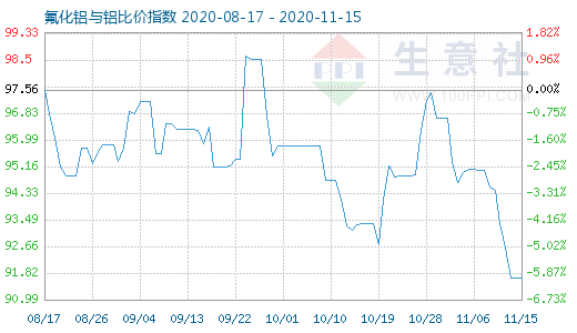 11月15日氟化铝与铝比价指数图