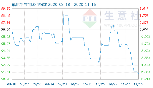 11月16日氟化铝与铝比价指数图