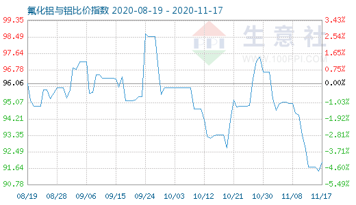 11月17日氟化铝与铝比价指数图