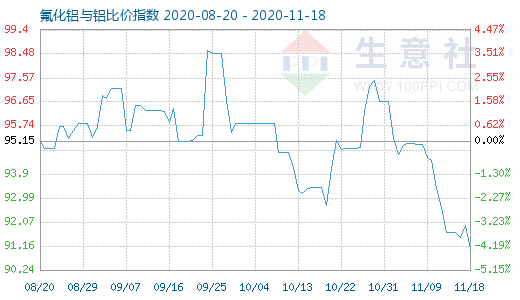 11月18日氟化铝与铝比价指数图