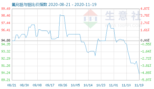 11月19日氟化铝与铝比价指数图