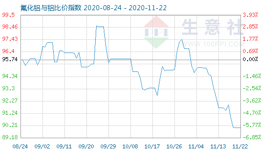 11月22日氟化铝与铝比价指数图