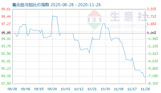 11月26日氟化铝与铝比价指数图