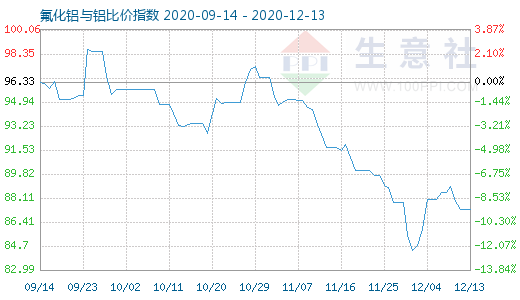 12月13日氟化铝与铝比价指数图