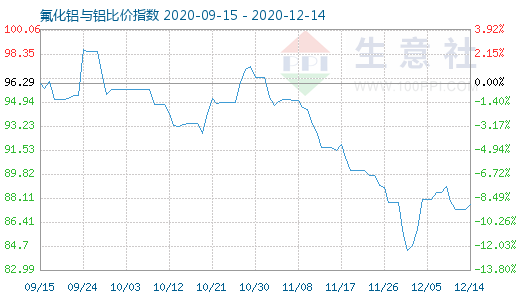 12月14日氟化铝与铝比价指数图