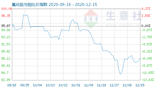 12月15日氟化铝与铝比价指数图