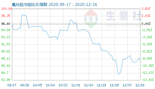 12月16日氟化铝与铝比价指数图