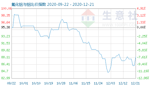 12月21日氟化铝与铝比价指数图