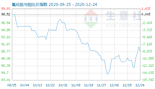 12月24日氟化铝与铝比价指数图