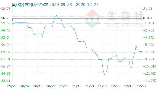 12月27日氟化铝与铝比价指数图